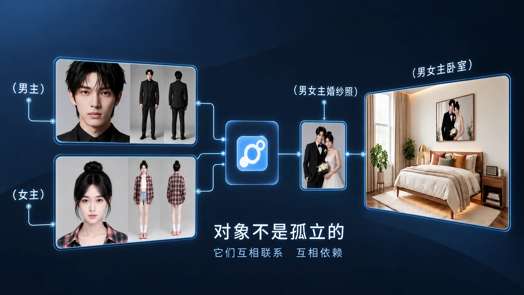 关联资产生成：男女主角色生成婚纱照，再作为相框融入卧室场景